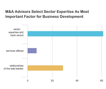 M&A Boutiques Are Relying More on Industry Track Record Than Superstar Bankers, Navatar Survey Finds