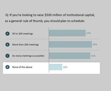 Five Small Adjustments With Big Implications For Your Fundraising Game