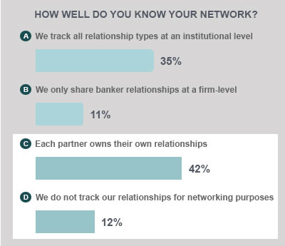 50% of Private Equity Firms Miss Out On Off-Market Deals