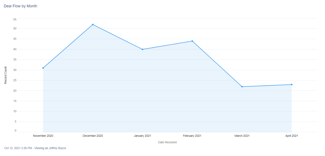 deal flow by month, Why It’s Hard To Measure Private Equity Deal Flow Accurately In Your CRM Software